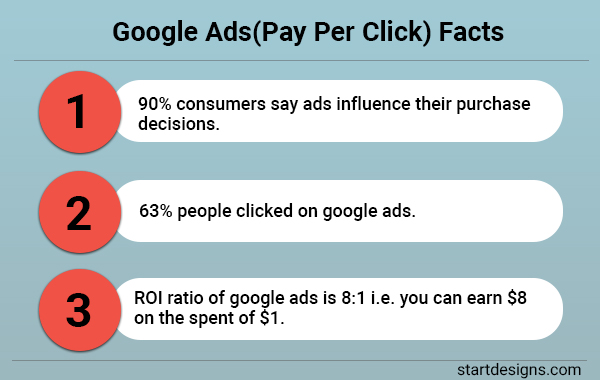 Google Ads(Pay Per Click) Facts