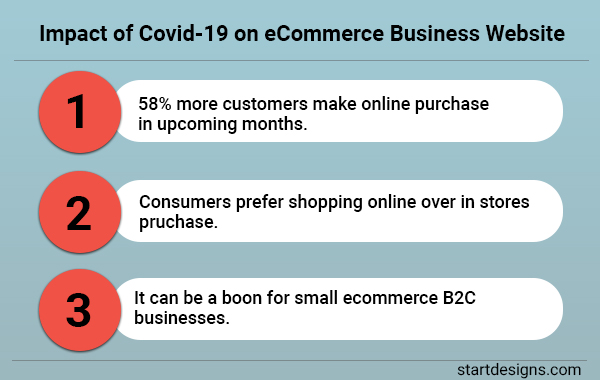 Impact of Covid-19 on eCommerce Business Website