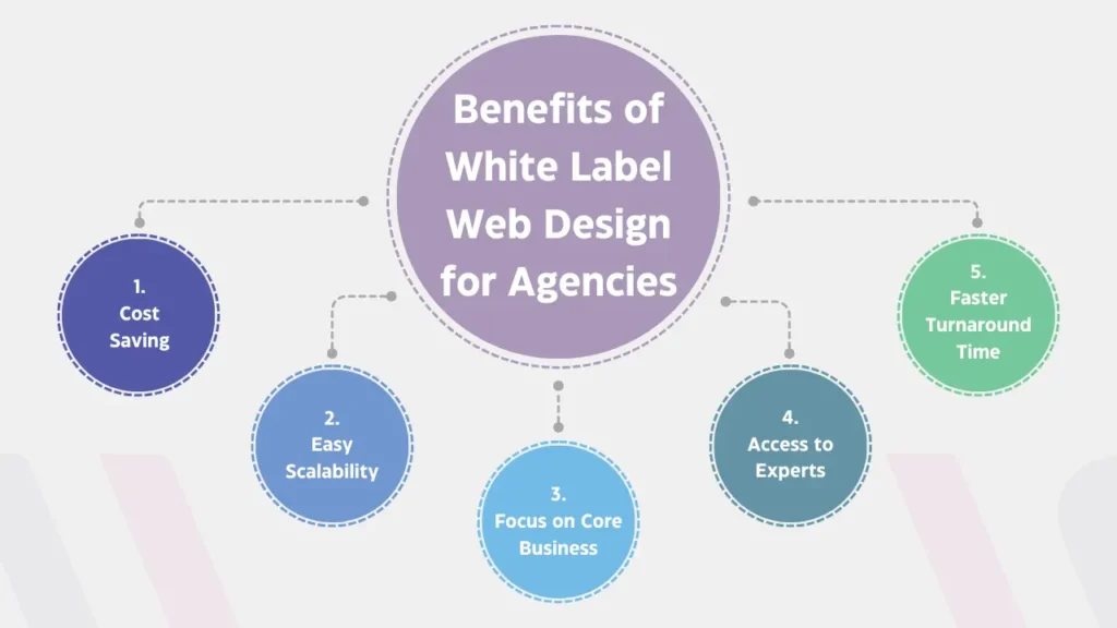 Benefits of White Label Web Design for Agencies